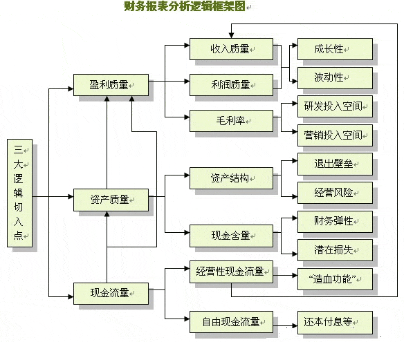 財務(wù)分析(經(jīng)營績效分析和財務(wù)績效分析區(qū)別)「理臣咨詢」