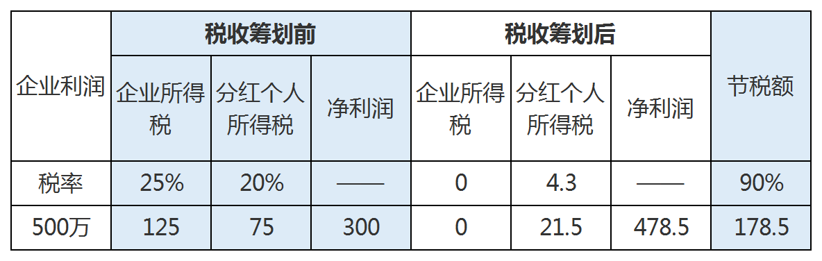 財(cái)稅籌劃(個(gè)稅籌劃)