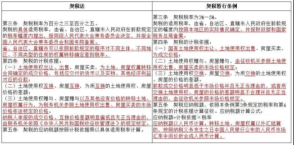 《契稅法》今日起正式實施，稅率優(yōu)惠未變，免征條件放寬