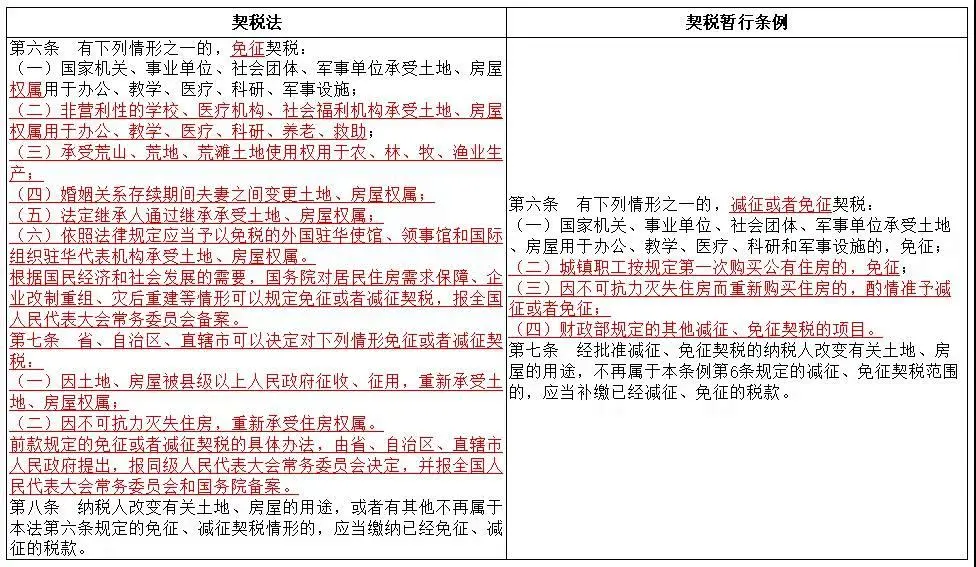 《契稅法》今日起正式實施，稅率優(yōu)惠未變，免征條件放寬