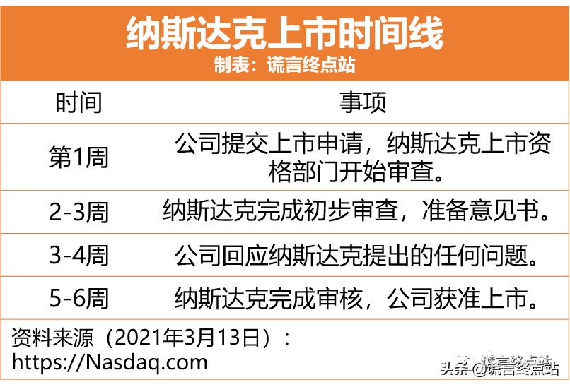 最新發(fā)布：《納斯達(dá)克上市標(biāo)準(zhǔn)》（2021年3月版）