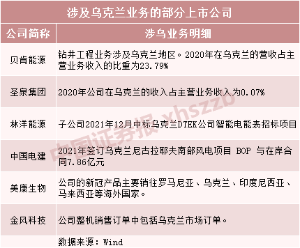 俄烏緊張局勢升級，上市公司緊急回應(yīng)！相關(guān)公司名單曝光