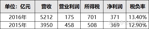 企業(yè)稅務籌劃案例(增值稅和消費稅 籌劃案例)(圖3)