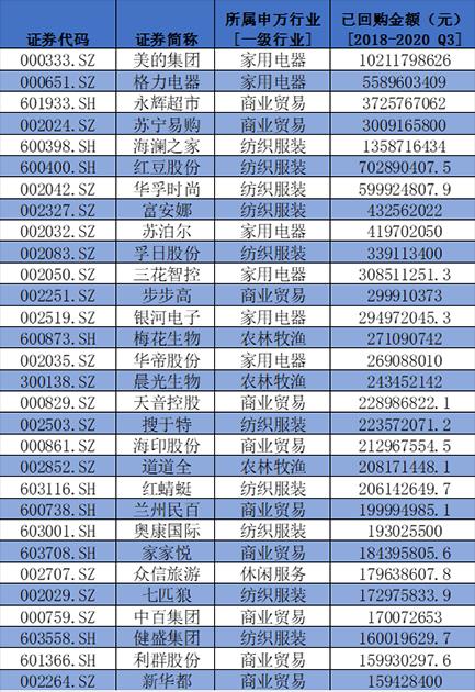 盤點A股消費類上市公司：回購、分紅TOP名單