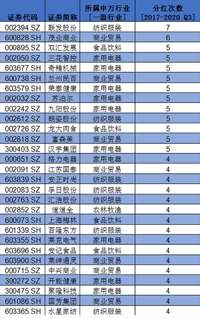 盤點A股消費類上市公司：回購、分紅TOP名單