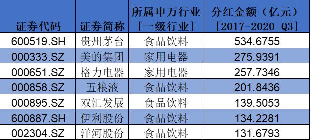 盤點A股消費類上市公司：回購、分紅TOP名單