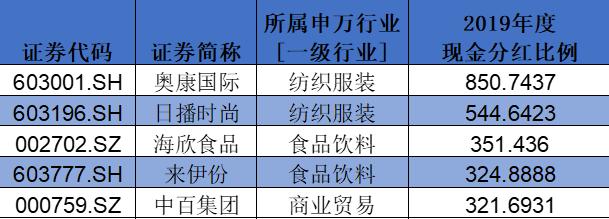 盤點A股消費類上市公司：回購、分紅TOP名單