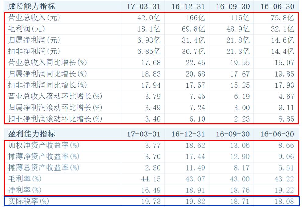 白話版：5分鐘教你輕松讀懂上市公司財務(wù)報表?。ㄏ盗卸?/></p>
<p>資產(chǎn)負債率和流動負債/總負債都是評價企業(yè)“背債”壓力的指標，除了金融類、公共服務(wù)類、政策性企業(yè)等，大部分企業(yè)還是少背債好。</p>
<p>流動比率和速動比率雖看起來容易蒙圈，但還是評價負債狀況的指標。</p>
<p>流動比率定義：（流動資產(chǎn)/流動負債）用來衡量企業(yè)流動資產(chǎn)在短期債務(wù)到期以前<strong>上市公司財務(wù)分析</strong>，可以變?yōu)楝F(xiàn)金用于償還負債的能力。較好的狀況是流動比率大于2。</p>
<p>速動比率定義：（速動資產(chǎn)/流動負債）用來衡量企業(yè)流動資產(chǎn)中可以立即變現(xiàn)用于償還流動負債的能力。</p>
<p>流動比率和速動比率越大證明公司的流動負債風險越低，公司短期負債安全性越高。</p>
<p>最后，為了鞏固知識，大家同樣可以找一家上市公司的財報進行財務(wù)分析。（文中，小白使用的是福耀玻璃的財務(wù)數(shù)據(jù)）</p>
<p>更多財稅咨詢、上市輔導、財務(wù)培訓請關(guān)注<a href="http://dcukbzz.cn/" target="_self">理臣咨詢官網(wǎng)</a>
素材來源：部分文字/圖片來自互聯(lián)網(wǎng)，無法核實真實出處。由理臣咨詢整理發(fā)布，如有侵權(quán)請聯(lián)系刪除處理。</p>                </div>
            </div>
            <!-- 猜你喜歡 -->
            <div   id="e0wmsyo"   class="detail-like">
                <div   id="cyo0kqi"   class="like-bar">
                    <img src="../Content/images/icon_cnxh.png" alt="猜你喜歡">
                    <span>猜你喜歡</span>
                </div>
                <div   id="k0iag0m"   class="like-list">
                                            <a href="/csxx/1400.html" class="like-item">
                            <img src="/public/static/common/images/not_adv.jpg" alt="浙江稅務(wù)(浙江國家稅務(wù) 徐健)">
                            <div>
                                浙江稅務(wù)(浙江國家稅務(wù) 徐健)                            </div>
                        </a>
                                            <a href="/csxx/2828.html" class="like-item">
                            <img src="/public/static/common/images/not_adv.jpg" alt="鈦白粉上市公司(遵義鈦業(yè)上市)">
                            <div>
                                鈦白粉上市公司(遵義鈦業(yè)上市)                            </div>
                        </a>
                                            <a href="/csxx/2182.html" class="like-item">
                            <img src="/uploads/allimg/20220302/1646182726217_2.png" alt="建筑業(yè)稅收籌劃(建筑稅收怎么算的)">
                            <div>
                                建筑業(yè)稅收籌劃(建筑稅收怎么算的)                            </div>
                        </a>
                                    </div>
            </div>
        </div>
        <div   id="ewciasu"   class="detail-right">
            <a  rel="nofollow" target="_blank">
             <img src="../Content/images/ggt2.png" alt="理臣咨詢財稅培訓報名" class="right-top">
            </a>
            <div   id="mewqics"   class="right-main">
                <div   id="os2ewos"   class="right-bar">
                    <img src="../Content/images/icon_cnxh.png" alt="熱門財稅文章">
                    <span id="sw2imsy"    class="right-bar__title">熱門文章</span>
                    <a href="/csxx" class="right-bar__more">更多</a>
                </div>
                <div   id="koqums2"   class="right-list">
                            <img src="../Content/images/right_ad.jpg" alt="財稅熱門文章廣告圖">
                                                <a href="/csxx/1280.html" class="right-item">
                            財務(wù)培訓機構(gòu)哪家好(哪個網(wǎng)站培訓財務(wù)課程                        </a>
                                                <a href="/csxx/1224.html" class="right-item">
                            上市公司條件和要求(公司新三板上市條件及                        </a>
                                                <a href="/csxx/2518.html" class="right-item">
                            企業(yè)如何稅收籌劃(律師事務(wù)所的稅收怎么籌                        </a>
                                                <a href="/csxx/1698.html" class="right-item">
                            納斯達克上市條件(納斯達克創(chuàng)業(yè)板上市條件                        </a>
                                                <a href="/csxx/754.html" class="right-item">
                            稅務(wù)籌劃怎么收費標準(稅務(wù)評級標準評分)                        </a>
                                                <a href="/csxx/2937.html" class="right-item">
                            ipo和上市(ipo上市是什么意思)                        </a>
                                                <a href="/csxx/1419.html" class="right-item">
                            ipo的意思(ipo大盤重啟是什么意思)                        </a>
                                        </div>
            </div>
        </div>
    </div>
</div>
<div   id="skquyq0"   class="bottom_floating">
	<div   id="0ogygk0"   class="content bottom_floating_con">
		<div   id="imq02me"   class="bottom_floating_l">
			<p class="bottom_floating_tit">企業(yè)稅務(wù)籌劃方案 <span>首次免費咨詢</span></p>
			<p class="bottom_floating_tel"><img src="/Content/images/70.png">400-835-0088</p>
		</div>
		<div   id="cg02c00"   class="bottom_floating_r">
		        <form method="POST"  enctype="multipart/form-data"  action="/index.php?m=home&c=Lists&a=gbook_submit&lang=cn" onsubmit="return submit4a3bd63f46f8c4359b7a35dbffa1eb5e(this);">
        <input class="text" type=