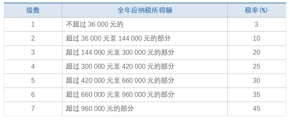 2021年個(gè)人所得稅稅率表