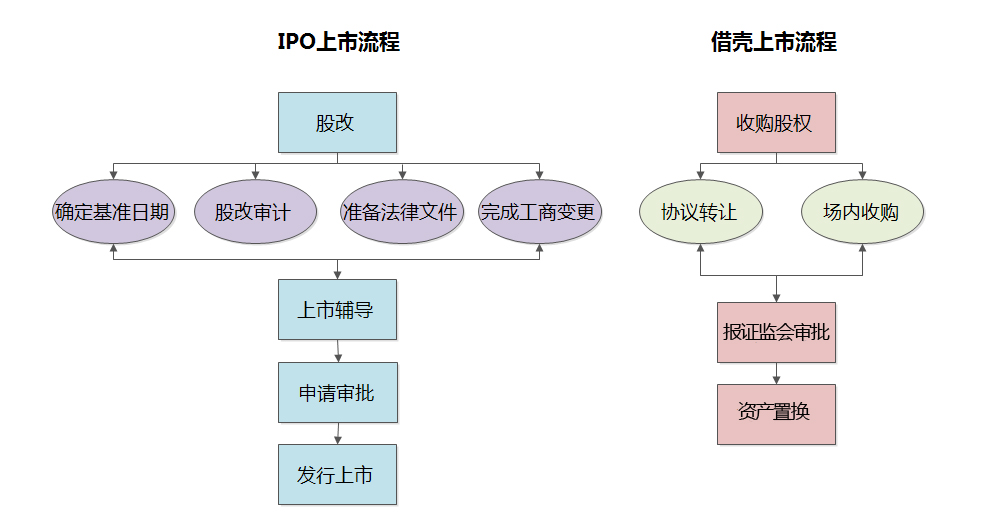 ipo和上市有什么區(qū)別(直接上市與ipo區(qū)別)