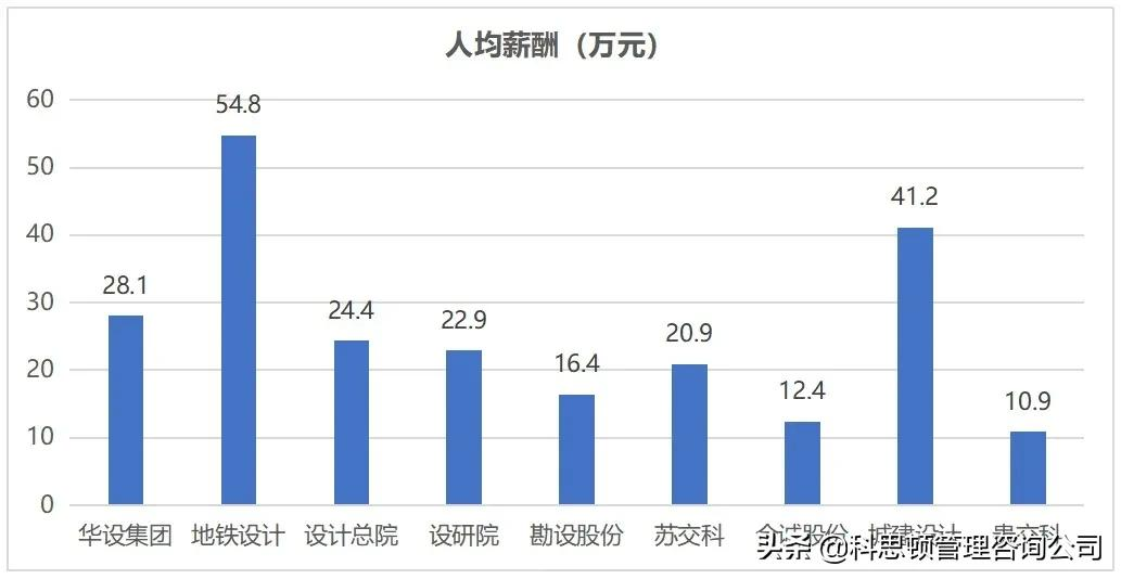 哪家上市交通設(shè)計公司薪酬最令你心動