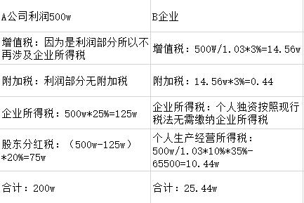 稅收籌劃的基本方法包括_企業(yè)稅收籌劃的方法及原則包括些什么？