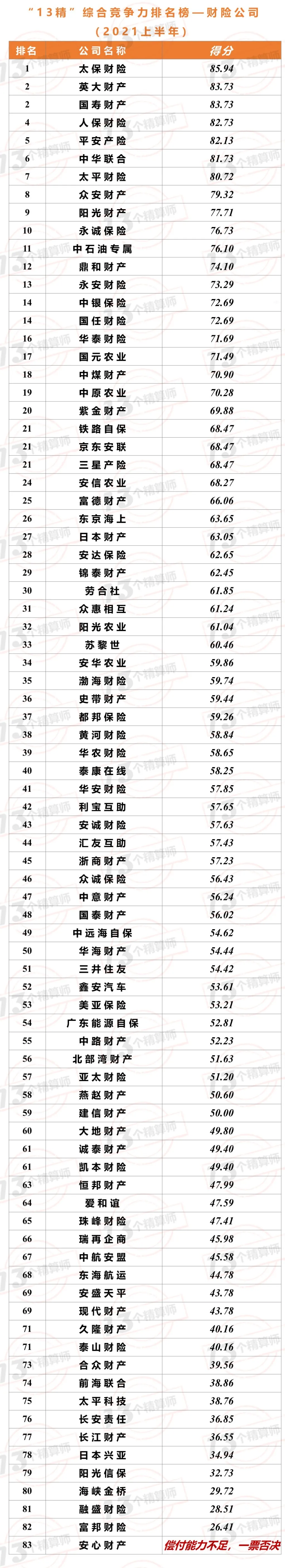 2021年上半年財(cái)險(xiǎn)公司“13精”綜合競爭力排名榜