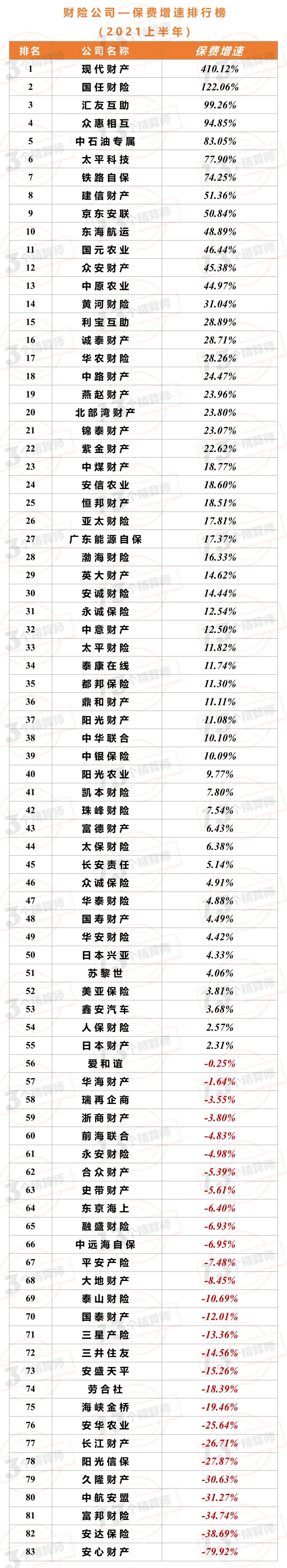 2021年上半年財(cái)險(xiǎn)公司“13精”綜合競爭力排名榜