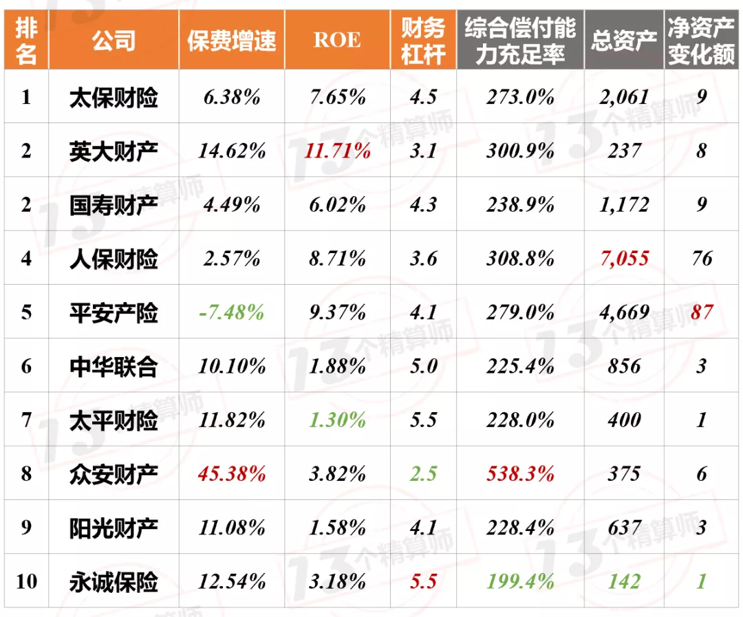 2021年上半年財(cái)險(xiǎn)公司“13精”綜合競爭力排名榜