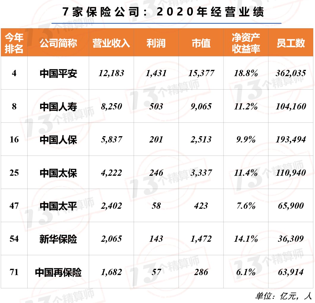 7家保險(xiǎn)公司上榜2021年《財(cái)富》中國(guó)500強(qiáng)！排名兩降一平四升……