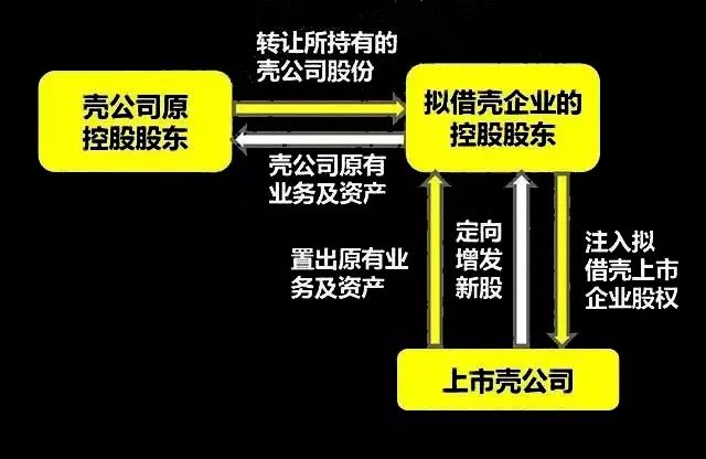 借殼上市操作流程(順豐 借殼 上市)