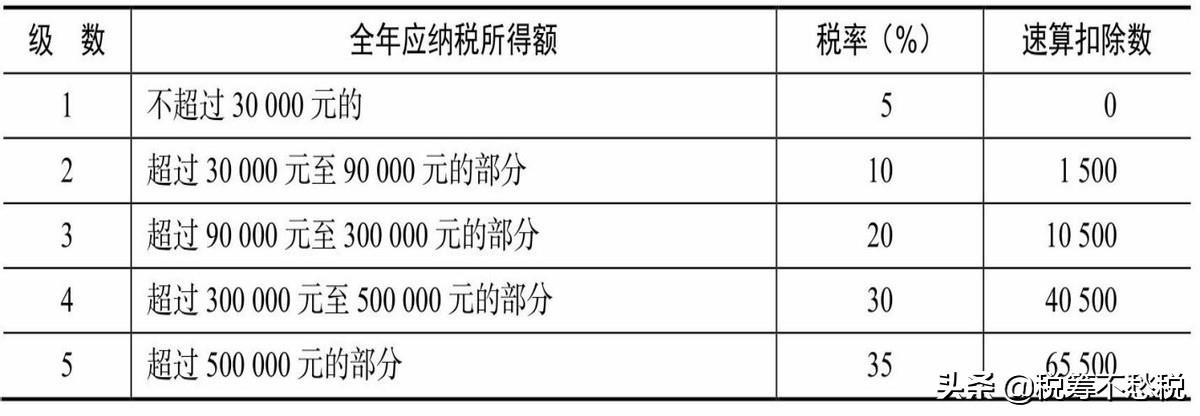 稅務(wù)籌劃實操案例：通過不同的企業(yè)組織形式來進行納稅籌劃