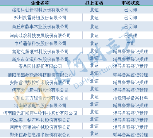 河南企業(yè)北交所IPO潮涌，17家企業(yè)在審在輔導(dǎo)