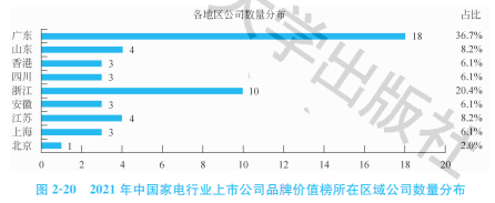 2021中國家電行業(yè)上市公司品牌價(jià)值榜：三足鼎立