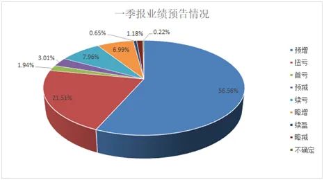 上市公司業(yè)績(jī)預(yù)告(業(yè)績(jī)預(yù)告和業(yè)績(jī)發(fā)布)(圖9)