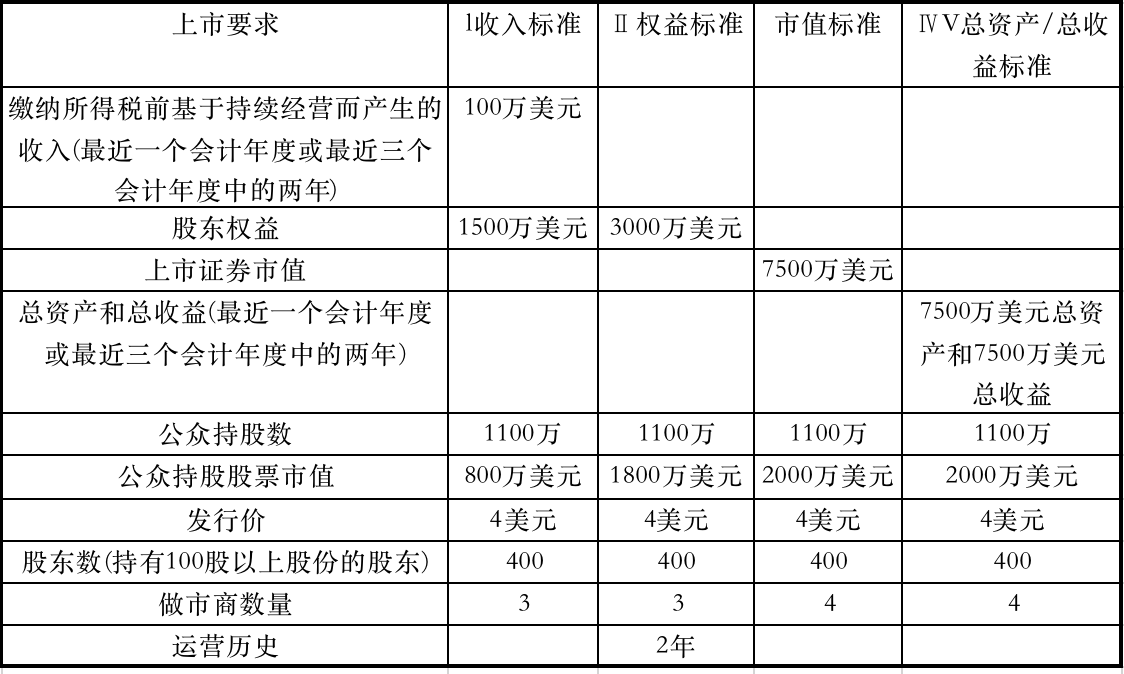 納斯達(dá)克上市條件(納斯達(dá)克市場(chǎng)上市)