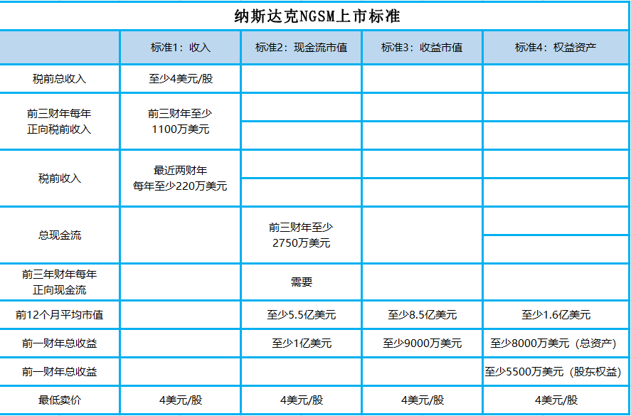 納斯達(dá)克上市條件(納斯達(dá)克市場(chǎng)上市)