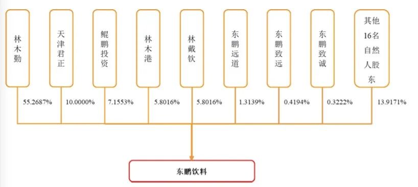 謝霆鋒代言，加華資本加持，靠1瓶飲料1年賣出40億，這家企業(yè)要IPO了