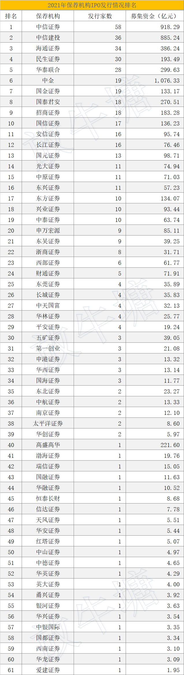 數(shù)據(jù)已出！2021年度中介機構(gòu)IPO項目發(fā)行排名發(fā)布！豐收的一年