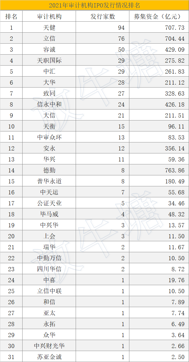 數(shù)據(jù)已出！2021年度中介機構(gòu)IPO項目發(fā)行排名發(fā)布！豐收的一年