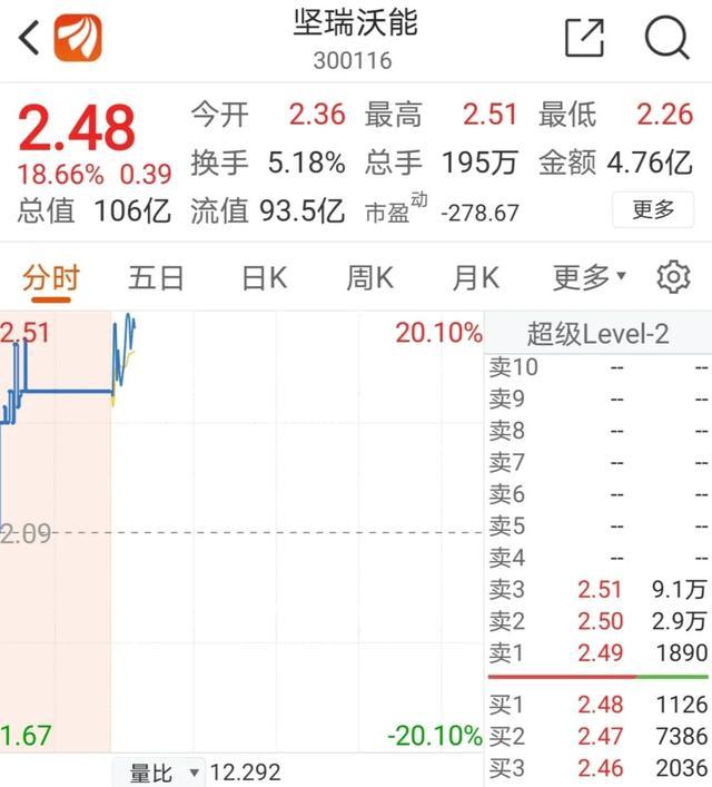 創(chuàng)業(yè)板新股上市的漲跌幅限制為(新股前5天沒漲跌限制)(圖12)