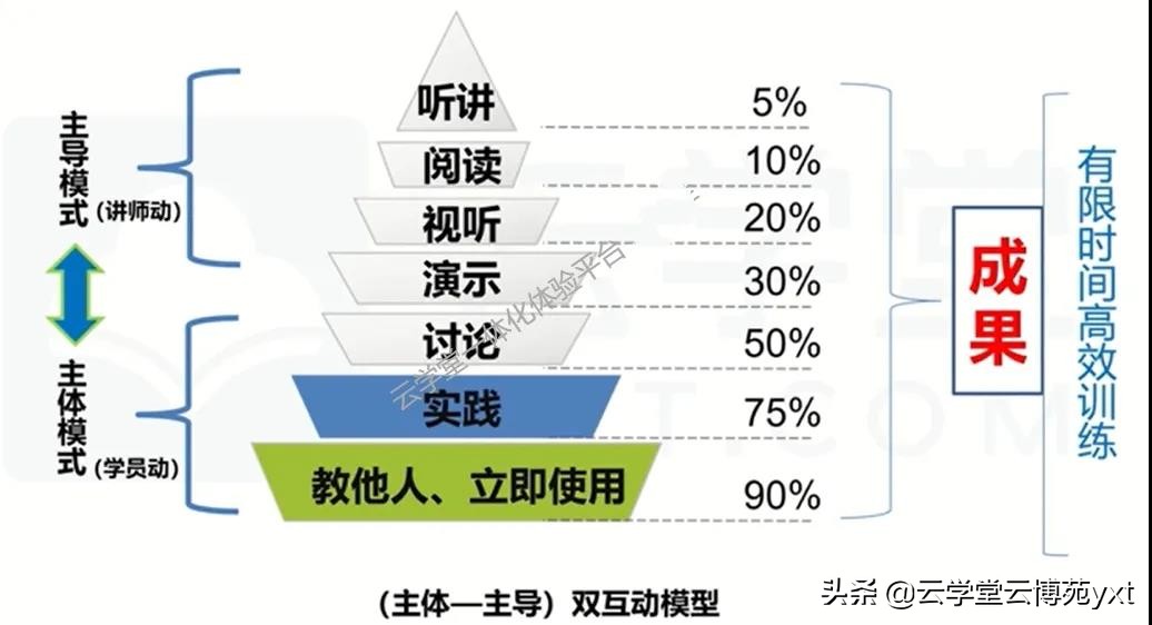 如何成為合格的內(nèi)訓(xùn)師？