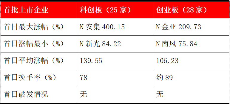 科創(chuàng)板與創(chuàng)業(yè)板的區(qū)別(科創(chuàng)板和創(chuàng)業(yè)板的區(qū)別)