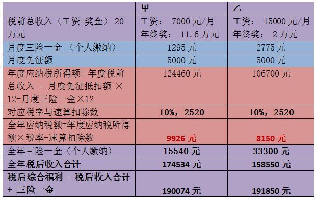 年終獎(jiǎng)，操心的會(huì)計(jì)們?nèi)绾尾拍茏尷习灏l(fā)的開心，同事領(lǐng)的開心？