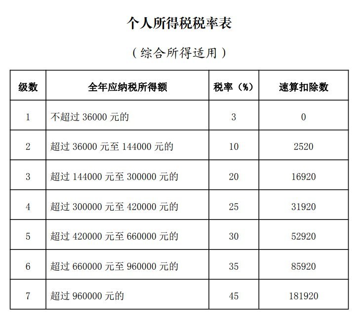 個人所得稅稅率表(房產(chǎn)租賃稅稅率)