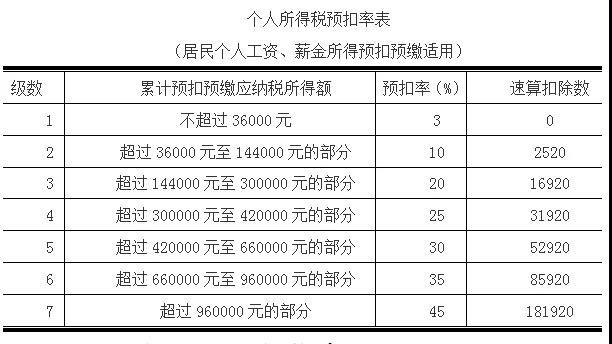 5000以上扣稅標(biāo)準(zhǔn)稅率表(5000美元以上稅務(wù)備案)