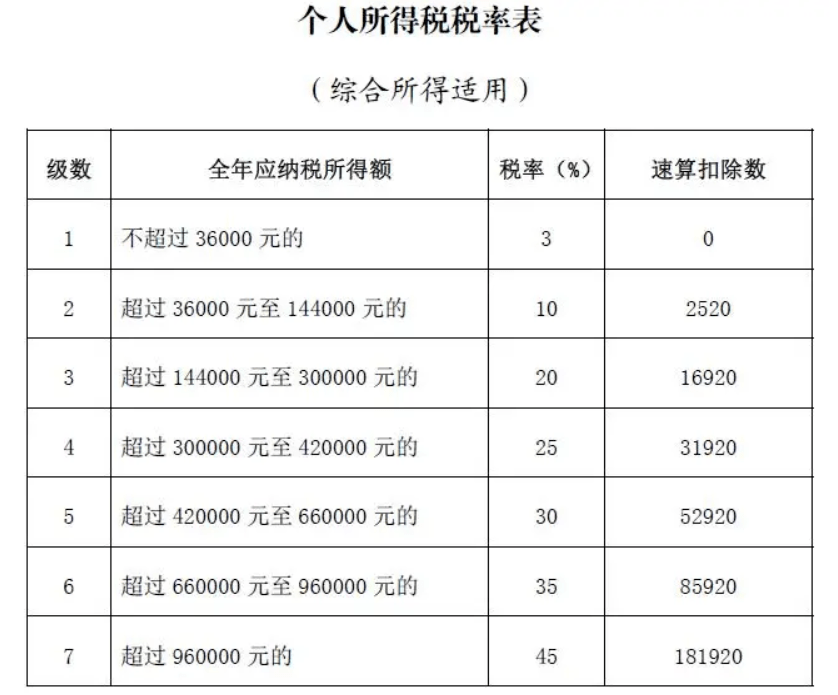 5000以上扣稅標(biāo)準(zhǔn)稅率表(qq互贊群號(hào)5000人以上)