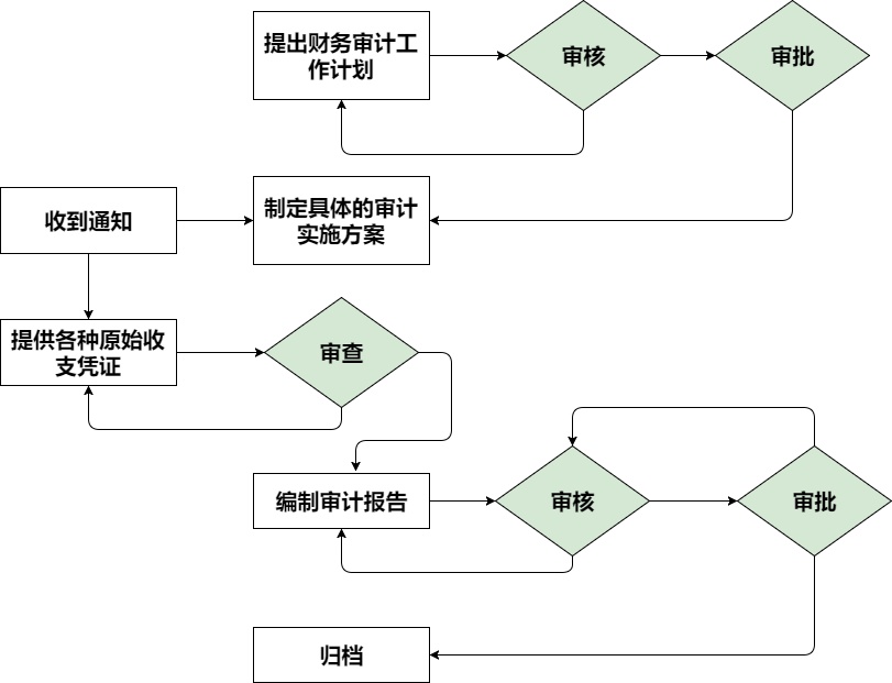 如何有效開展體系內(nèi)審