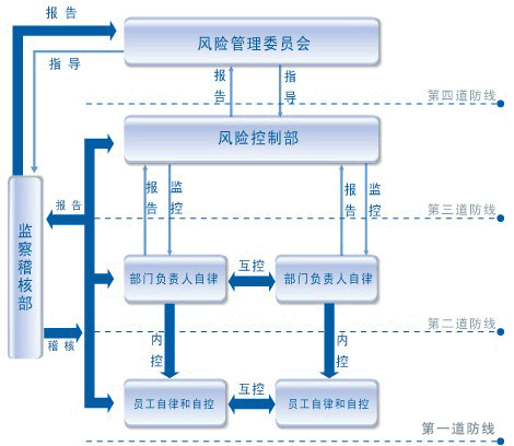 財(cái)務(wù)風(fēng)險(xiǎn)評價(jià)方法有哪些