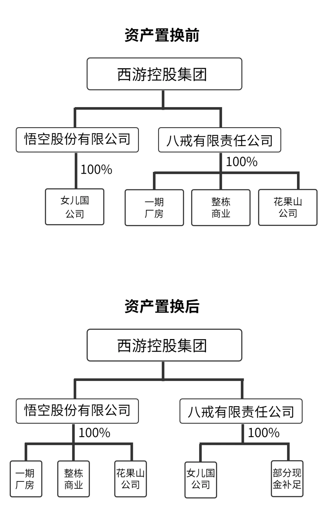 IPO中資產(chǎn)優(yōu)化配置案例：西游探案之資產(chǎn)置換該怎么“稅”