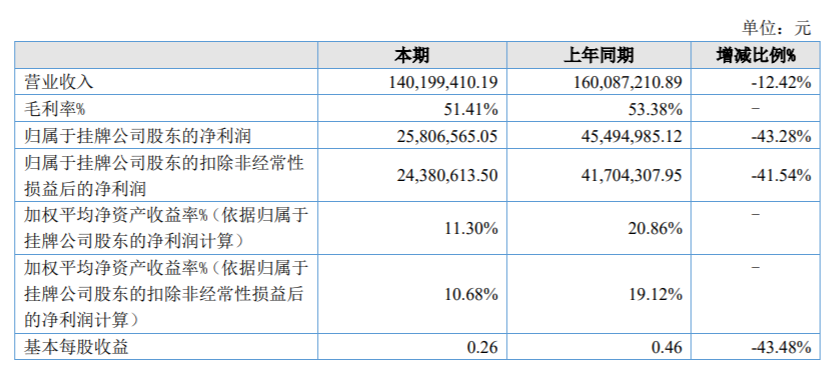 大樹智能終止上市輔導(dǎo)備案，2021年?duì)I利雙降