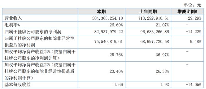 漢堯環(huán)保擬赴北交所上市，已提交輔導(dǎo)備案申請