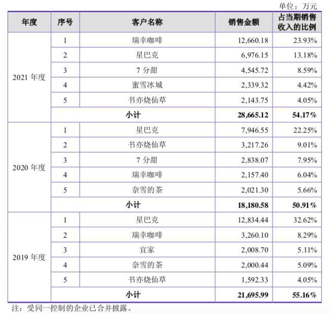 德馨食品前五大客戶圖片來源：德馨食品招股書