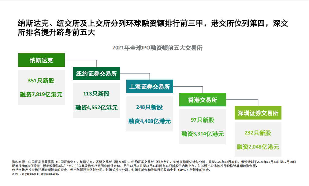 
德勤：內(nèi)地和香港新股市場(chǎng)將于2022年表現(xiàn)持續(xù)強(qiáng)勁、澎湃有活力
(圖1)