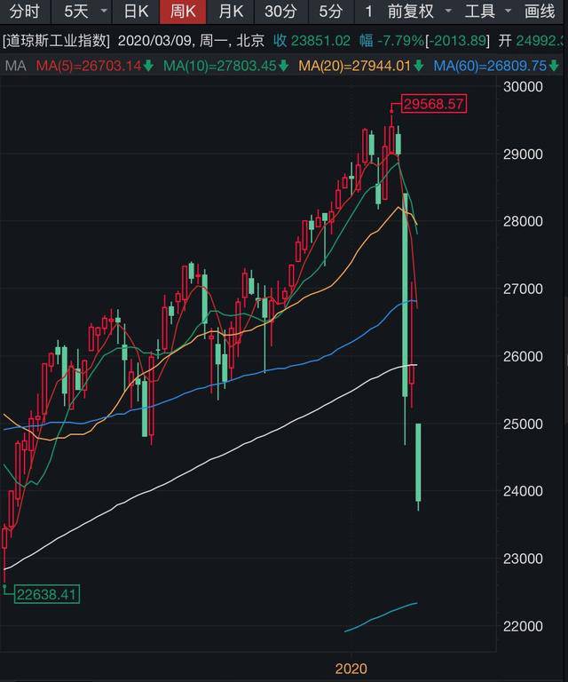 
美股史上第二次觸發(fā)熔斷機(jī)制,道指狂瀉兩千余點(diǎn),全球市場作何反應(yīng)？
(圖2)