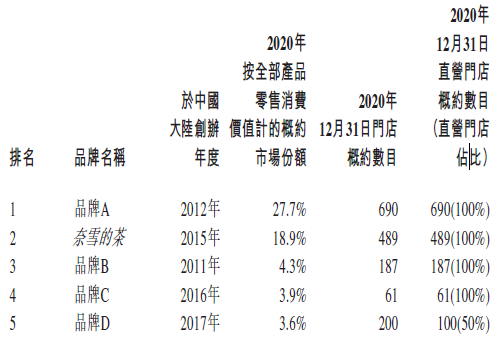 
奈雪的茶，通過港交所聆訊，即將香港IPO上市
(圖2)