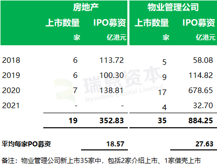 
在港交所遞表的內地「房地產/物業(yè)管理公司」跟蹤：目前28家，1家已通過聆訊
