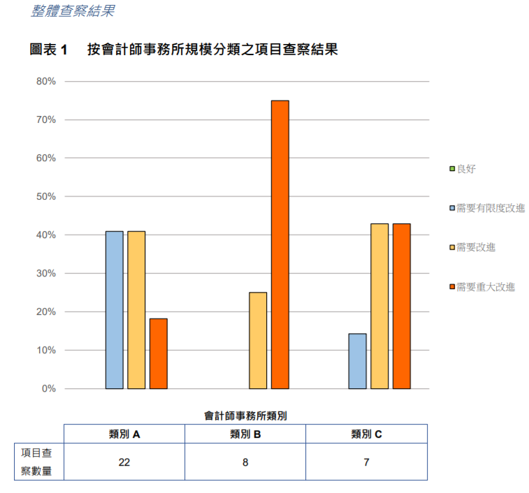 
關(guān)于香港上市公司的審計工作，需重大改進(jìn)
(圖4)