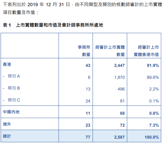 
關(guān)于香港上市公司的審計工作，需重大改進(jìn)
(圖3)