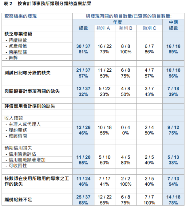 
關(guān)于香港上市公司的審計工作，需重大改進(jìn)
(圖6)